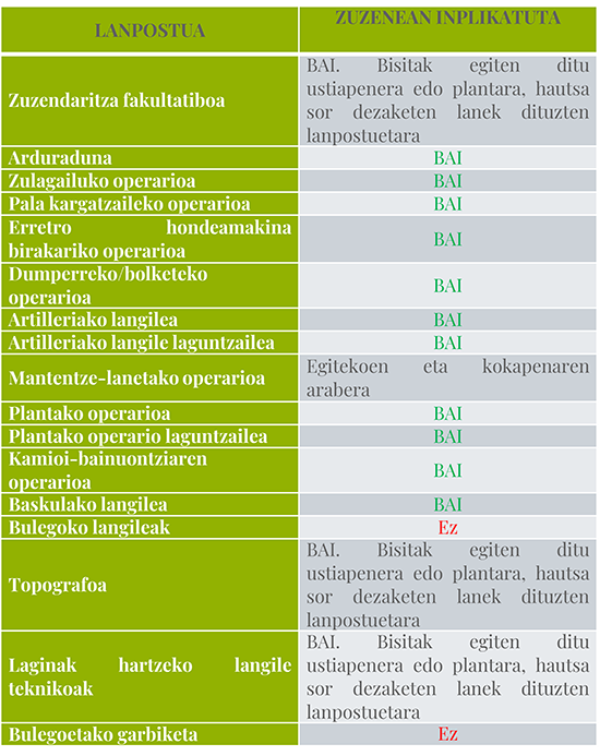 puestos involucrados